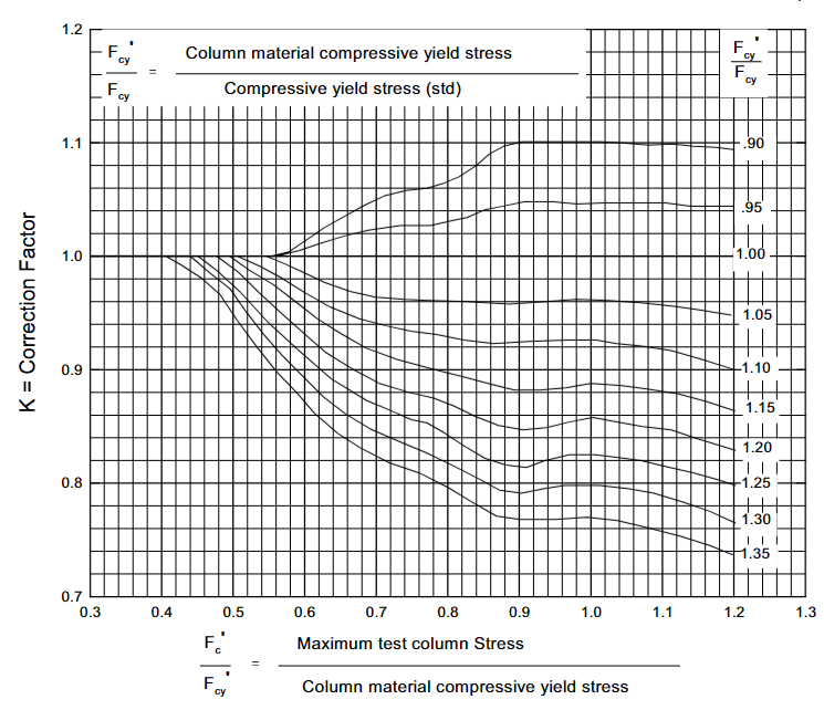 Figure 1.6.4.4(f) — Nondimensional material correction chart for clad 2024-T3 sheet.